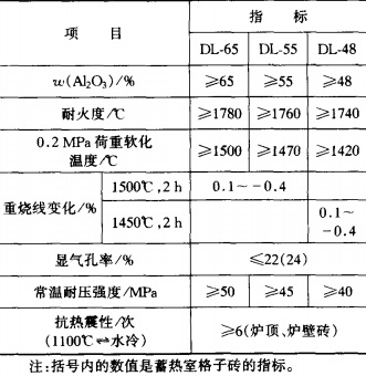 熱風(fēng)爐用高鋁磚牌號(hào)及理化指標(biāo) 熱風(fēng)爐用高鋁磚牌號(hào)及理化指標(biāo)