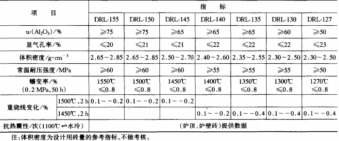 熱風(fēng)爐用低蠕變高鋁磚牌號(hào)及理化指標(biāo) 熱風(fēng)爐用低蠕變高鋁磚牌號(hào)及理化指標(biāo)