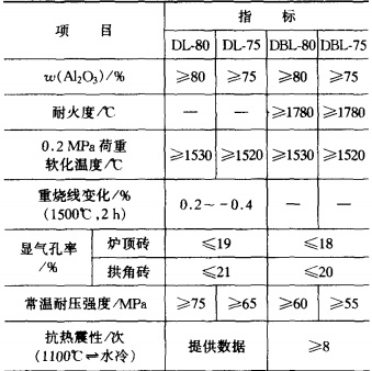 煉鋼電爐頂用高鋁磚牌號(hào)及理化指標(biāo).jpg 煉鋼電爐頂用高鋁磚牌號(hào)及理化指標(biāo).jpg
