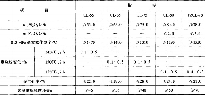 盛鋼桶用高鋁磚牌號(hào)及理化指標(biāo) 盛鋼桶用高鋁磚牌號(hào)及理化指標(biāo)
